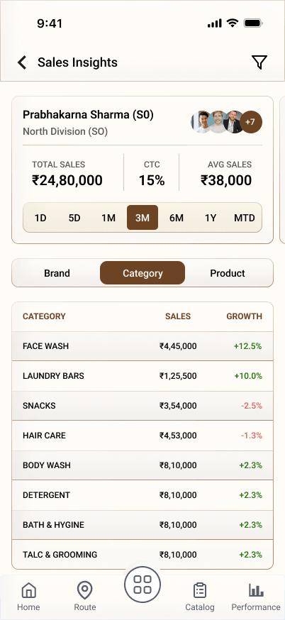 Sales Insights screen with sales by category and growth